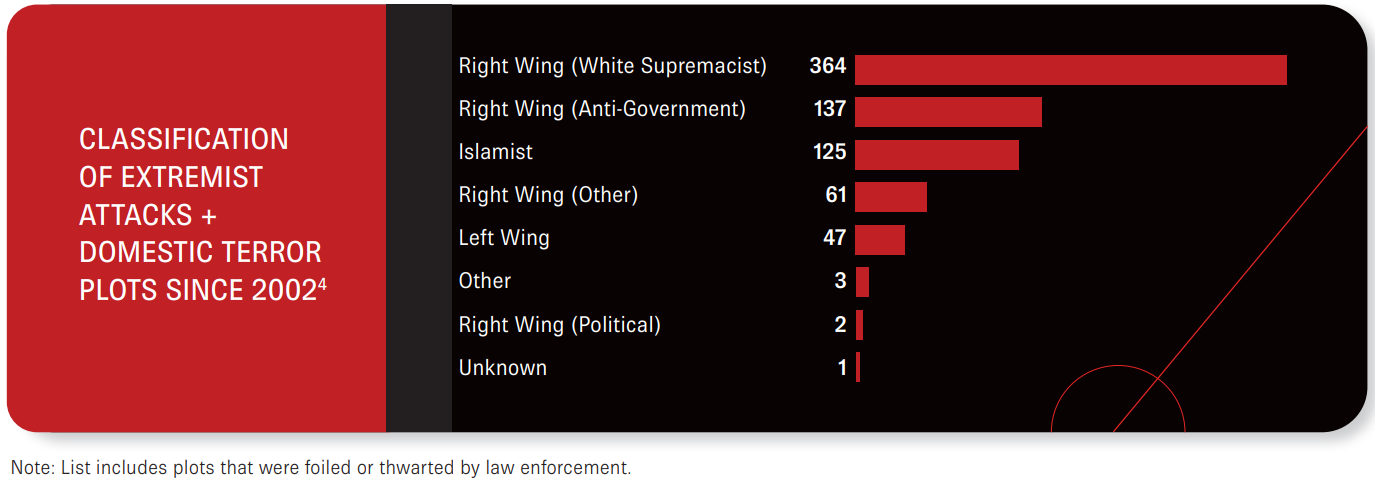 CLASSIFICATION OF EXTREMIST ATTACKS + DOMESTIC TERROR PLOTS SINCE 2002. Source 4.