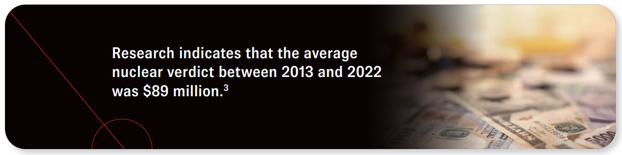 Research indicates that the average nuclear verdict between 2013 and 2022 was $89 million. Source 3.